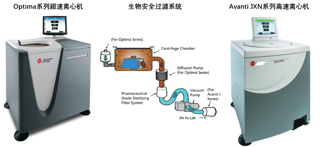 贝克曼库尔特 - 离心实验中的生物安全防范，千万别忽视病毒气溶胶