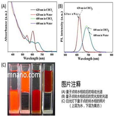 水溶性CdTe/CdSe/ZnS量子点