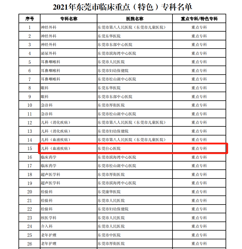 榜上有名！高博南方春富研究院入选 2021 年东莞市临床重点专科名单！