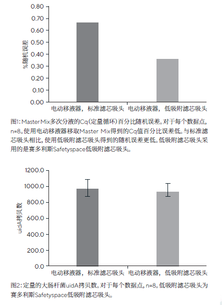 准确PCR结果，少不了电动移液器