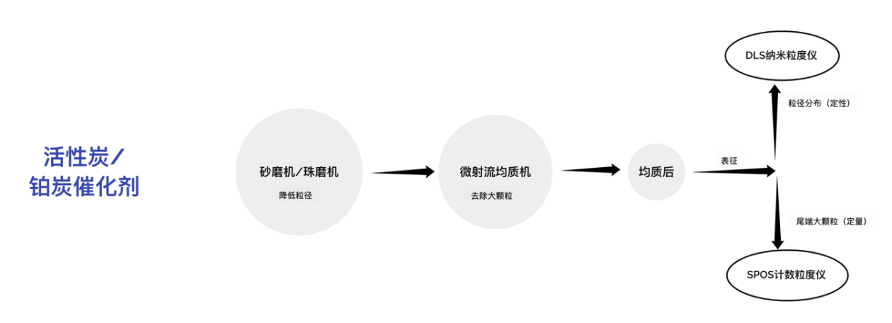 PEMFC燃料电池用催化剂制备及粒度表征方案