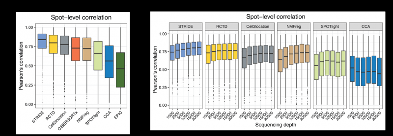 同济大学附属同济医院王晨飞课题组开发空间转录组分析算法 STRIDE