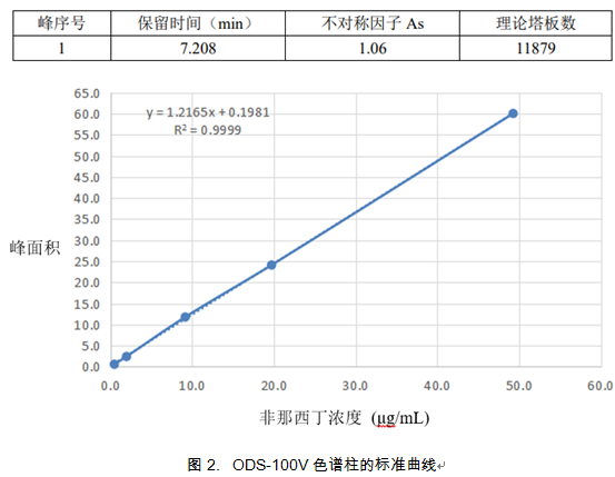 参考国标GB/T 31408-2015用TSKgel ODS-100V测定染发剂中的非那西丁