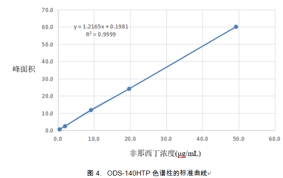 参考国标GB/T 31408-2015用TSKgel ODS-100V测定染发剂中的非那西丁
