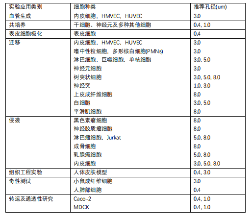Transwell 3um小室，无菌，应用：血管生成