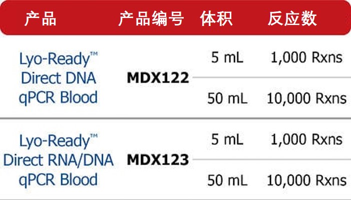 超灵敏可冻干血液直扩qPCR/RT-qPCR——引领液体活检qPCR检测发展！