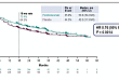 帕博利珠单抗用于辅助治疗 IB-IIIA 期非小细胞肺癌（NSCLC）患者的研究数据公布