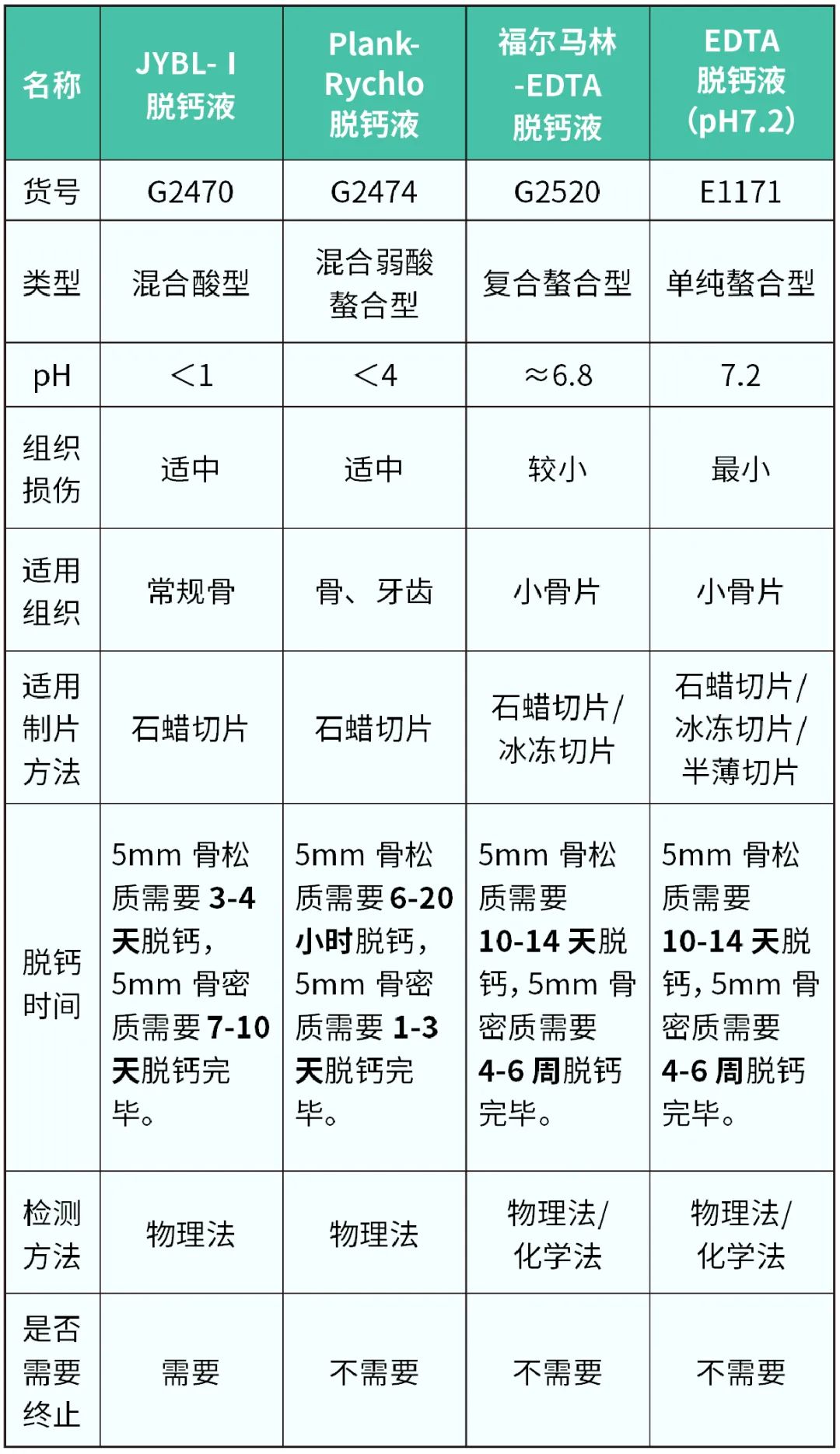 产品“星”推荐—脱钙液
