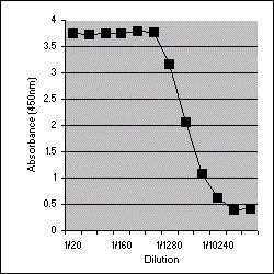 Interferon gamma antibody [XMG1.2]