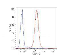 ICAM1 / CD54 antibody [1H4] (PerCP)