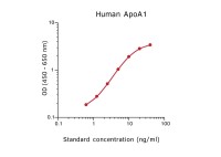 Apolipoprotein A1 ELISA pair [HDL110/HDL44]