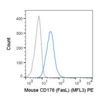 Fas Ligand antibody [MFL3] (PE)