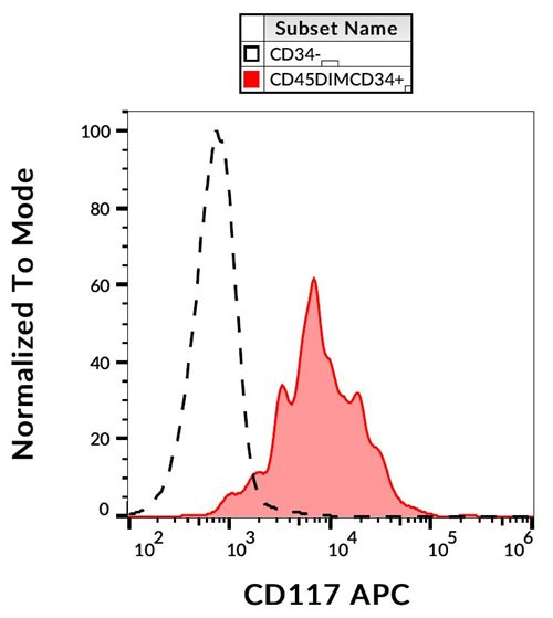 c-Kit antibody [104D2] (APC)