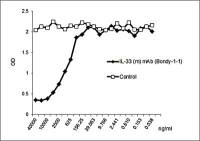 IL33 antibody [Bondy-1-1] (Azide free)
