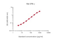 Interferon gamma ELISA pair [rIFNγ-I/rIFNγ-II]