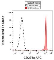 Glycophorin A antibody [JC159] (APC)