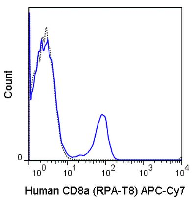 CD8 alpha antibody [RPA-T8] (APC-Cy7)