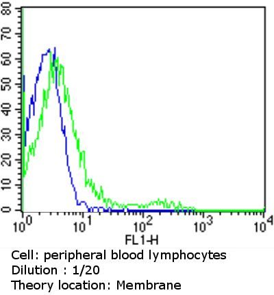 TCR V alpha 12.1 antibody [6D6.6] (FITC)