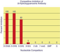 8-Hydroxyguanosine antibody