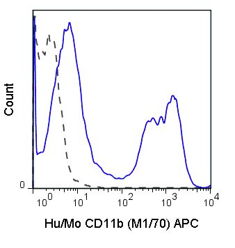 CD11b antibody [M1/70] (APC)