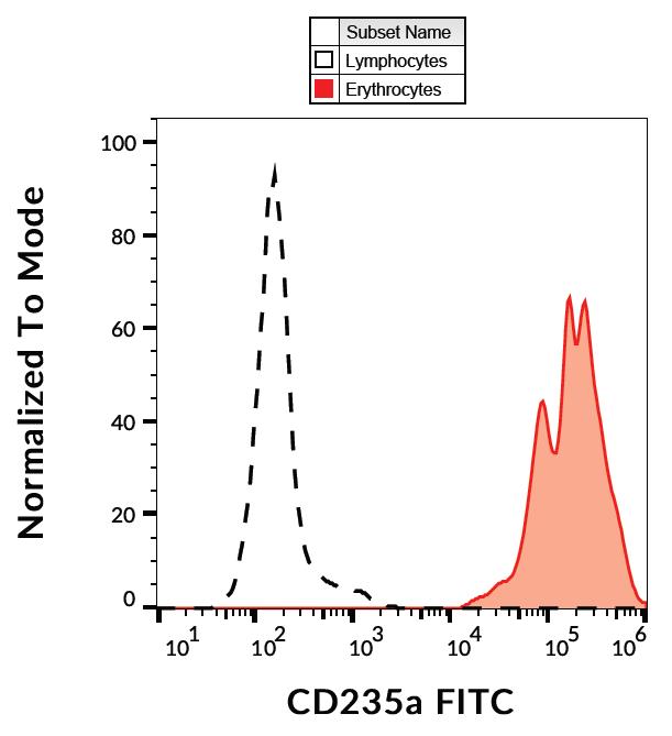 Glycophorin A antibody [HIR2] (FITC)