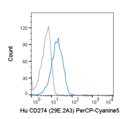 PD-L1 antibody [29E.2A3] (PerCP-Cy5.5)