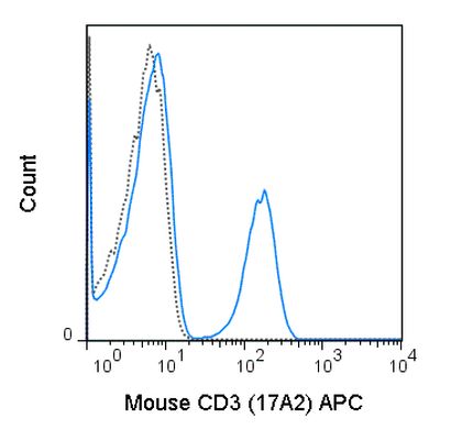 CD3 antibody [17A2] (APC)