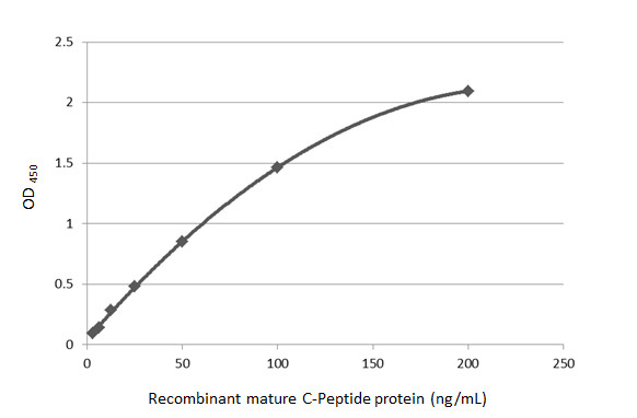 C-Peptide antibody