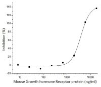 Mouse Growth hormone Receptor protein, His tag (active)