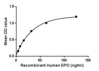 Human EPO protein, His tag (active)