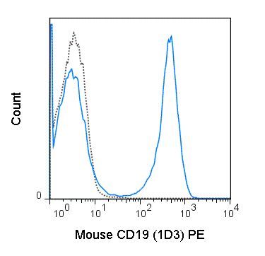 CD19 antibody [1D3] (PE)