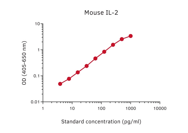 IL2 antibody [5H4] (Biotin)产品图