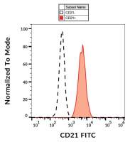 CD21 antibody [LT21] (FITC)