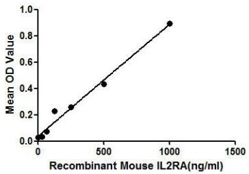Mouse IL2 Receptor alpha protein, His tag