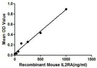 Mouse IL2 Receptor alpha protein, His tag