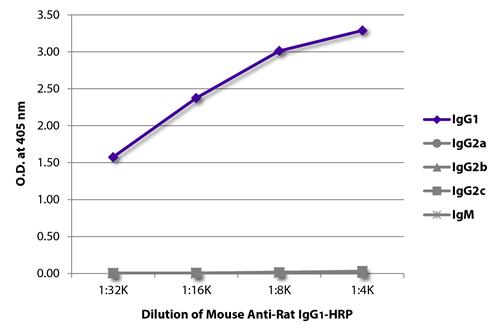 Mouse Anti-Rat IgG1 antibody [G17E7] (HRP)