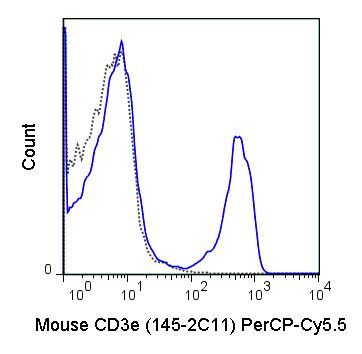 CD3 epsilon antibody [145-2C11] (PerCP-Cy5.5)
