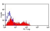 CD38 antibody [AT13/5] (Biotin)