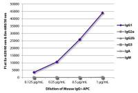 Mouse IgG1 Isotype control [15H6] (APC)