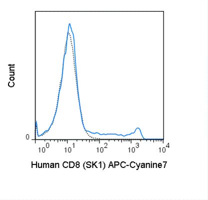 CD8 antibody [SK1] (APC-Cy7)