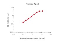 Apolipoprotein E ELISA pair [E981/E887]
