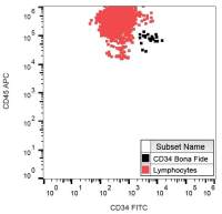CD34 antibody [QBEnd/10] (FITC)