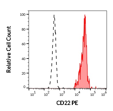 CD22 antibody [S-HCL-1] (PE)