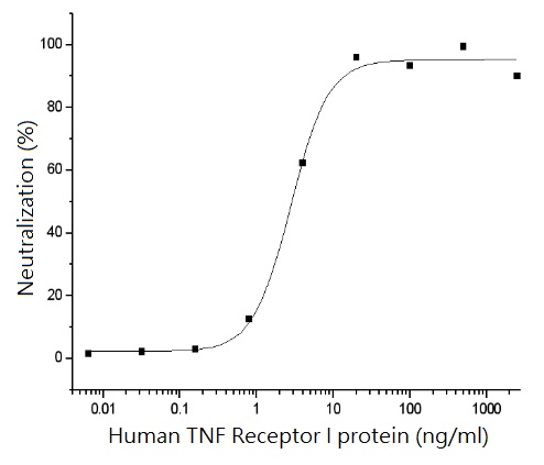 Human TNF Receptor I protein, human IgG1 Fc tag (active)