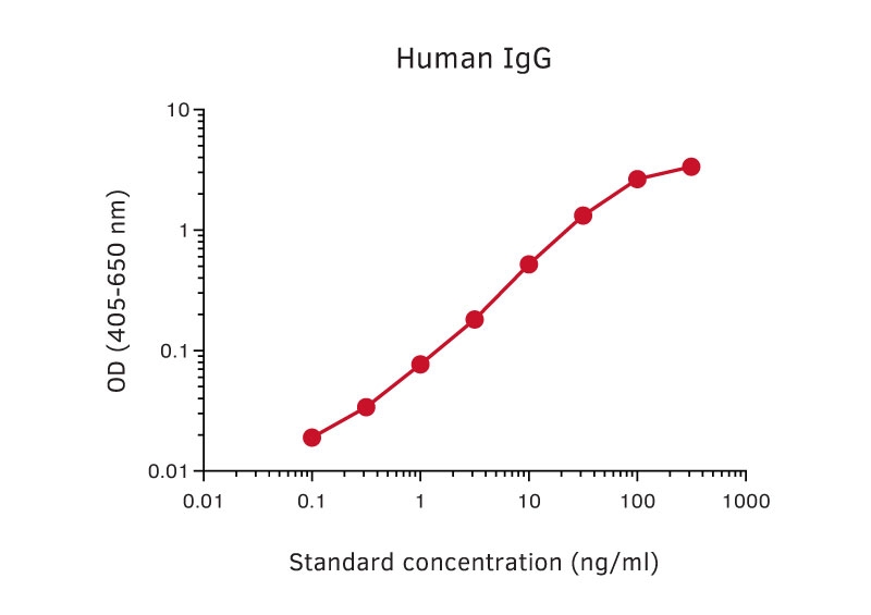 Mouse Anti-Human IgG antibody [MT78 + MT145] (Biotin)