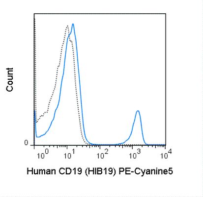 CD19 antibody [HIB19] (PE-Cy5)