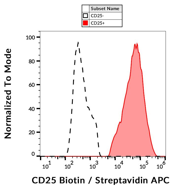 IL2 Receptor alpha antibody [MEM-181] (Biotin)