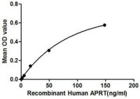 Human APRT protein, His tag