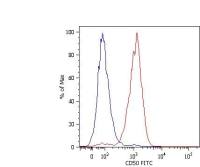 ICAM3 antibody [MEM-171]