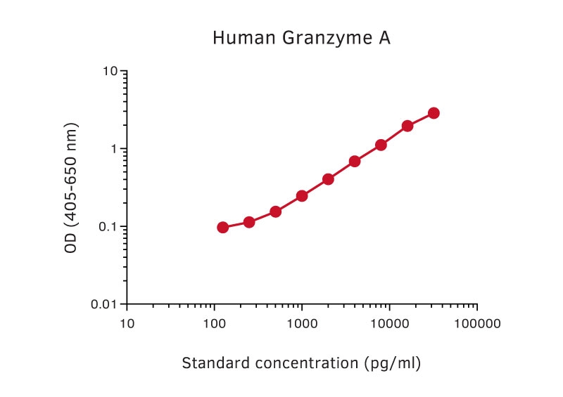 Granzyme A ELISA pair [GA29/GA28]
